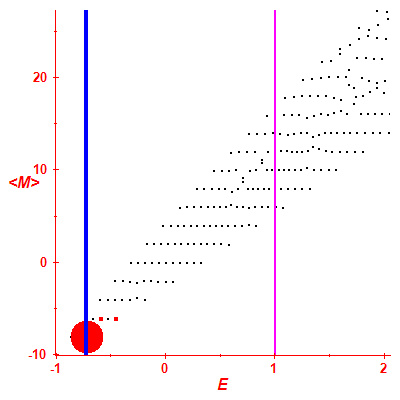 Peres lattice <M>